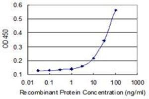 Detection limit for recombinant GST tagged RHPN2 is 3 ng/ml as a capture antibody.