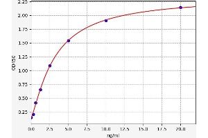 Typical standard curve (CHRM3 Kit ELISA)