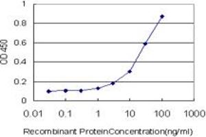 Detection limit for recombinant GST tagged RUNX1 is approximately 1ng/ml as a capture antibody.