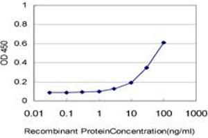 Detection limit for recombinant GST tagged IL18BP is approximately 3ng/ml as a capture antibody.