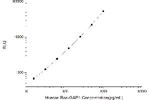 Typical standard curve (RACGAP1 Kit CLIA)