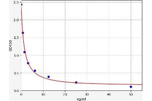 Typical standard curve (SAPCD2 Kit ELISA)