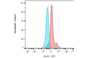 Intracellular staining of Notch1 in MOLT-4 cells using anti-Notch1 (mN1A) APC.