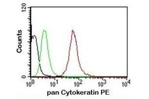 FACS testing of MCF-7 cells: Black=cells alone; Green=isotype control; Red= pan Cytokeratin antibody PE conjugate