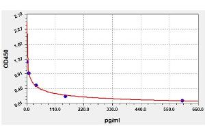 Typical standard curve (Humainin Kit ELISA)