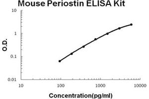 Mouse Periostin/OSF2 PicoKine ELISA Kit standard curve (Periostin Kit ELISA)