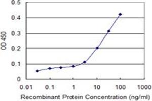 Detection limit for recombinant GST tagged ATG12 is 1 ng/ml as a capture antibody.