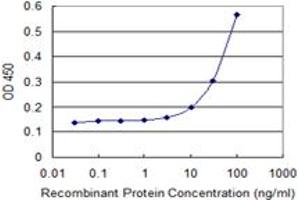 Detection limit for recombinant GST tagged PDIA6 is 3 ng/ml as a capture antibody.