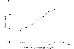 Typical Standard Curve
