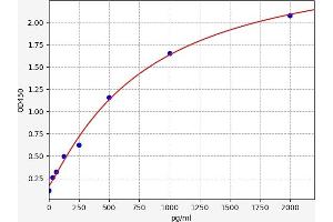 Typical standard curve (IGF2BP1 Kit ELISA)