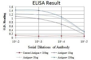 Red: Control Antigen (100 ng), Purple: Antigen (10 ng), Green: Antigen (50 ng), Blue: Antigen (100 ng),