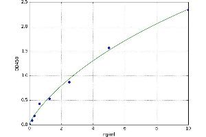 A typical standard curve (EEF2 Kit ELISA)