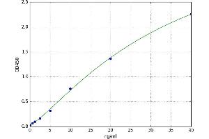 A typical standard curve (PDXP Kit ELISA)