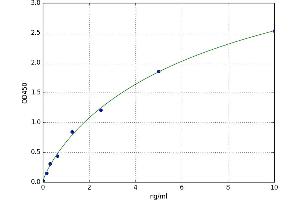A typical standard curve (Antibacterial Peptide PMAP-23 (PMAP-23) Kit ELISA)
