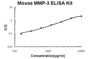 Mouse MMP-3 PicoKine ELISA Kit standard curve (MMP3 Kit ELISA)