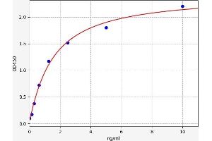 Typical standard curve (ART1 Kit ELISA)