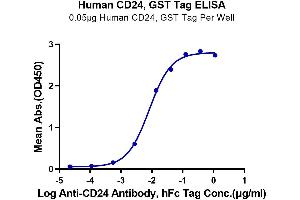 Immobilized Human CD24, GST Tag at 0.