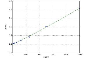 A typical standard curve (ACTH Kit ELISA)
