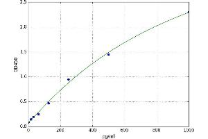 A typical standard curve