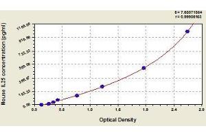 Typical standard curve (C19orf10 Kit ELISA)