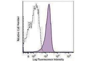 Flow Cytometry (FACS) image for anti-Protein tyrosine Phosphatase, Receptor Type, C (PTPRC) antibody (Alexa Fluor 594) (ABIN2656834)