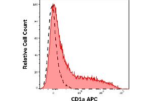 Separation of CD11c positive cells stained using CD1a (HI149) APC antibody (concentration in sample 0. (CD1a anticorps  (APC))