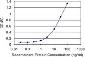 Detection limit for recombinant GST tagged PKNOX1 is 0.