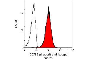 Flow Cytometry (FACS) image for anti-CD79b Molecule, Immunoglobulin-Associated beta (CD79B) (AA 200-250) antibody (ABIN7454006) (Recombinant CD79b anticorps  (AA 200-250))