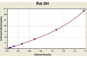 Diagramm of the ELISA kit to detect Rat GHwith the optical density on the x-axis and the concentration on the y-axis.