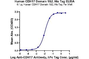 Immobilized Human CDH17 Domain 1&2, His Tag at 1 μg/mL (100 μL/well) on the plate. (LI Cadherin Protein (AA 30-244) (His tag))