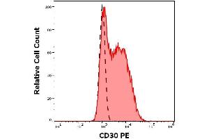 Flow cytometry surface staining pattern of human peripheral whole blood spiked with K562 cells stained using anti-human CD30 (MEM-268) PE antibody (concentration in sample 3 μg/mL).