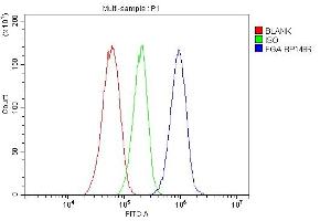 Flow Cytometry analysis of HepG2 cells using anti-FGA antibody (ABIN7600004).