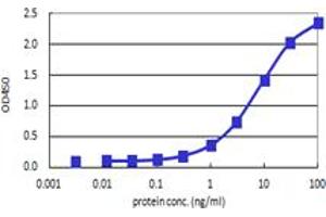 Sandwich ELISA detection sensitivity ranging from 0.