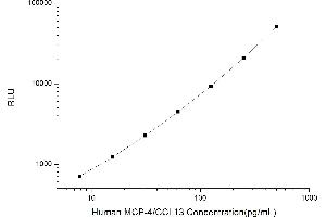 Typical standard curve (CCL13 Kit CLIA)