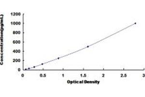 Typical standard curve (Gastrokine 2 Kit ELISA)