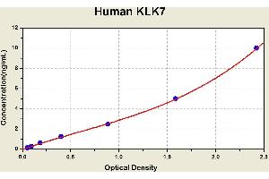 Diagramm of the ELISA kit to detect Human KLK7with the optical density on the x-axis and the concentration on the y-axis. (Kallikrein 7 Kit ELISA)