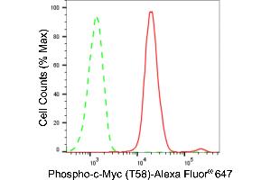 Flow cytometric analysis of Phospho-c-Myc (T58) expression in HAP-1 cells using Phospho-c-Myc (T58) antibody (ABIN7799504), 1:2,000). (Recombinant c-MYC anticorps  (pThr58))