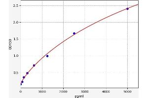 Typical standard curve (PSIP1 Kit ELISA)