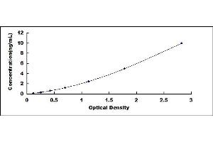Typical standard curve (UCP1 Kit ELISA)