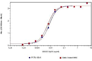 ELISA image for anti-SARS-CoV-2 Spike (SARS-CoV-2 S) antibody (ABIN7795626)