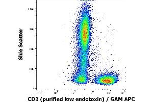 Flow cytometry surface staining pattern of human peripheral whole blood stained using anti-human CD3 (MEM-57) purified antibody (low endotoxin, concentration in sample 0,33 μg/mL) GAM APC.