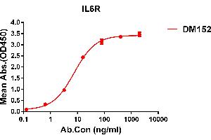 ELISA plate pre-coated by 1 μg/mL (100 μL/well) Human IL6R protein, His tagged protein ABIN6964085, ABIN7042425 and ABIN7042426 can bind Rabbit anti-IL6R monoclonal antibody (clone: DM152) in a linear range of 1-100 ng/mL.