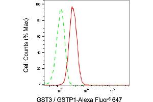 Flow cytometric analysis of GST3 / GSTP1 expression in HAP-1 cells using GST3 / GSTP1 antibody (ABIN7798758), 1:2,000). (Recombinant GSTP1 anticorps)