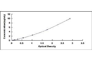 Typical standard curve (CHL1 Kit ELISA)