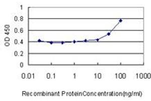 Detection limit for recombinant GST tagged CRLF1 is approximately 0.