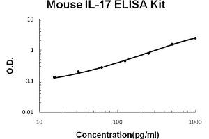 Mouse IL-17 Accusignal ELISA Kit Mouse IL-17 AccuSignal ELISA Kit standard curve. (IL-17 Kit ELISA)