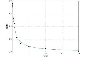 A typical standard curve (Kv2.2 Kit ELISA)