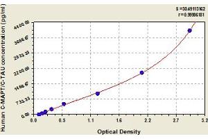 Microtubule-Associated Protein tau (MAPT) ELISA Kit