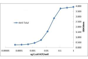 anti-Combined Host Cell Proteins antibody (Biotin)
