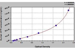 Typical Standard Curve (CFP Kit ELISA)
